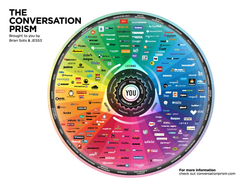 the conversation prism